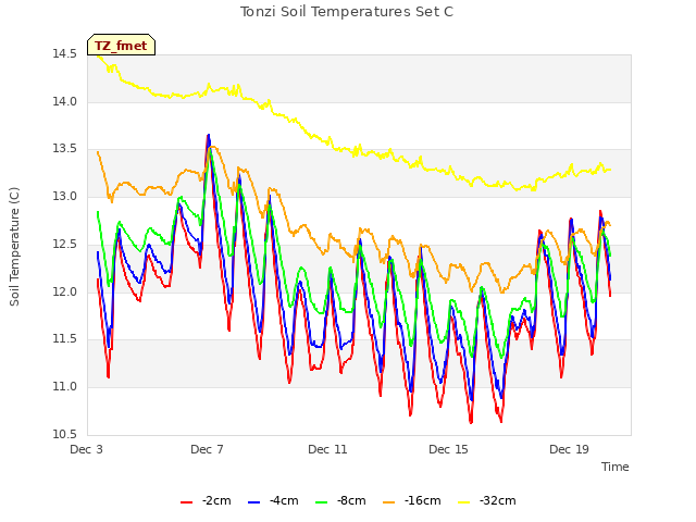 Explore the graph:Tonzi Soil Temperatures Set C in a new window