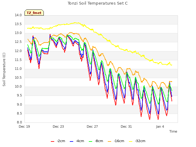 Explore the graph:Tonzi Soil Temperatures Set C in a new window