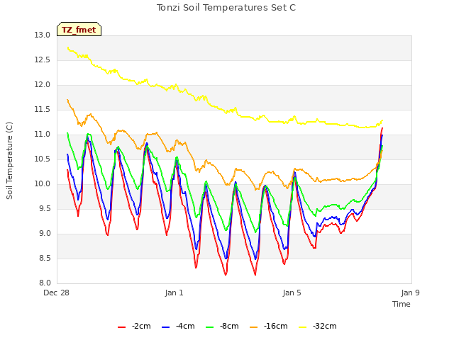 Explore the graph:Tonzi Soil Temperatures Set C in a new window