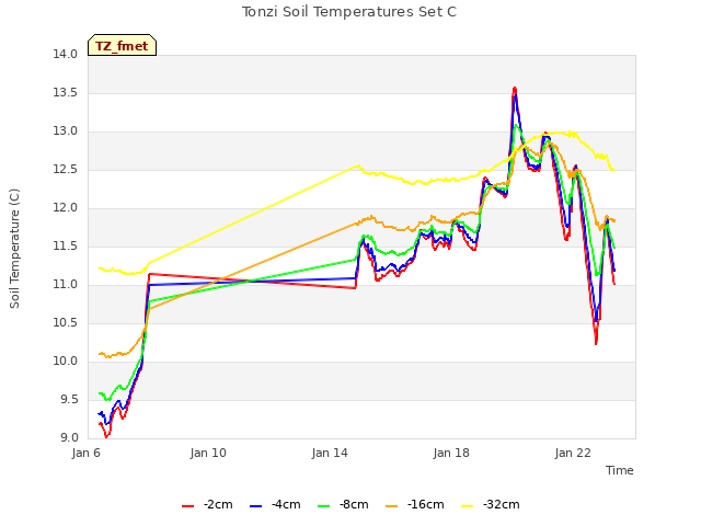 Explore the graph:Tonzi Soil Temperatures Set C in a new window