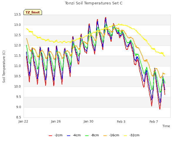 Explore the graph:Tonzi Soil Temperatures Set C in a new window