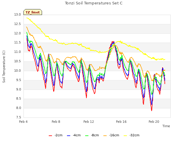 Explore the graph:Tonzi Soil Temperatures Set C in a new window