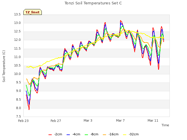 Explore the graph:Tonzi Soil Temperatures Set C in a new window