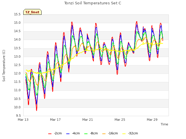 Explore the graph:Tonzi Soil Temperatures Set C in a new window