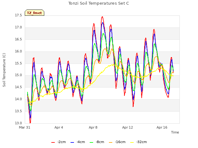 Explore the graph:Tonzi Soil Temperatures Set C in a new window