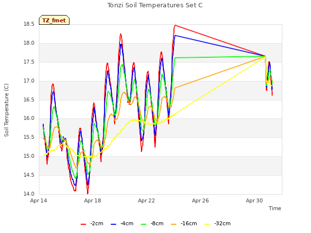 Explore the graph:Tonzi Soil Temperatures Set C in a new window