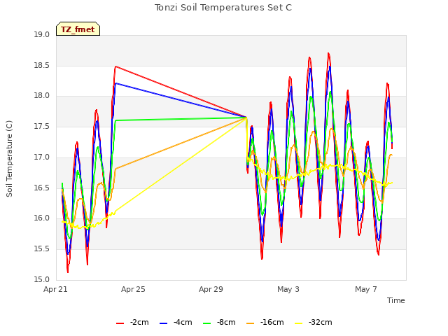 Explore the graph:Tonzi Soil Temperatures Set C in a new window