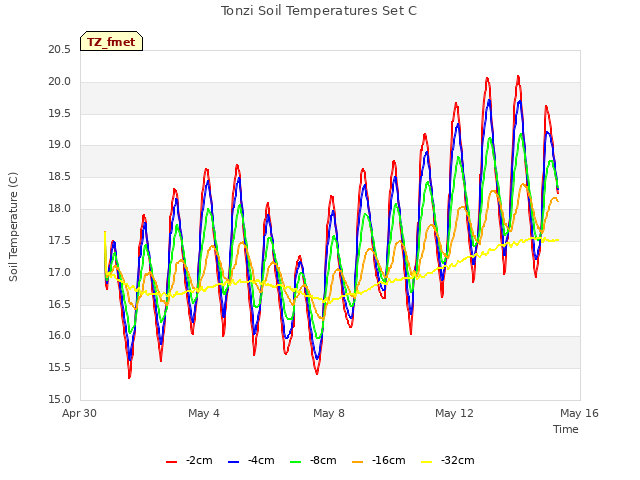 Explore the graph:Tonzi Soil Temperatures Set C in a new window