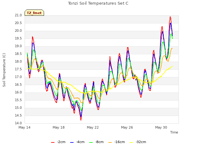 Explore the graph:Tonzi Soil Temperatures Set C in a new window