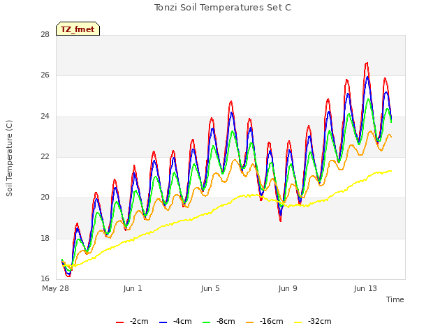 Explore the graph:Tonzi Soil Temperatures Set C in a new window