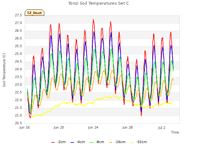 Explore the graph:Tonzi Soil Temperatures Set C in a new window