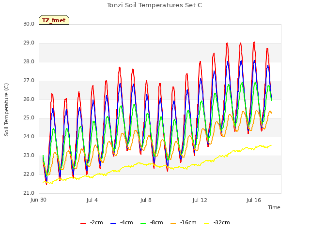 Explore the graph:Tonzi Soil Temperatures Set C in a new window