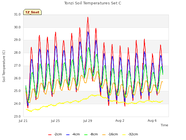 Explore the graph:Tonzi Soil Temperatures Set C in a new window