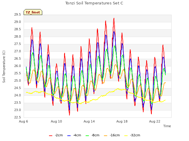 Explore the graph:Tonzi Soil Temperatures Set C in a new window