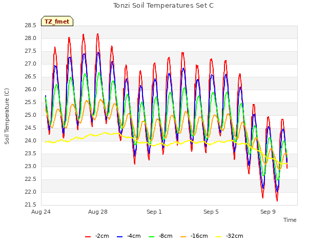 Explore the graph:Tonzi Soil Temperatures Set C in a new window