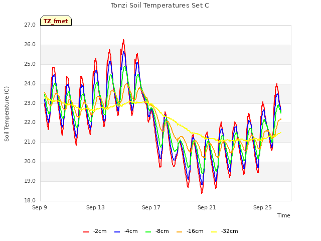 Explore the graph:Tonzi Soil Temperatures Set C in a new window