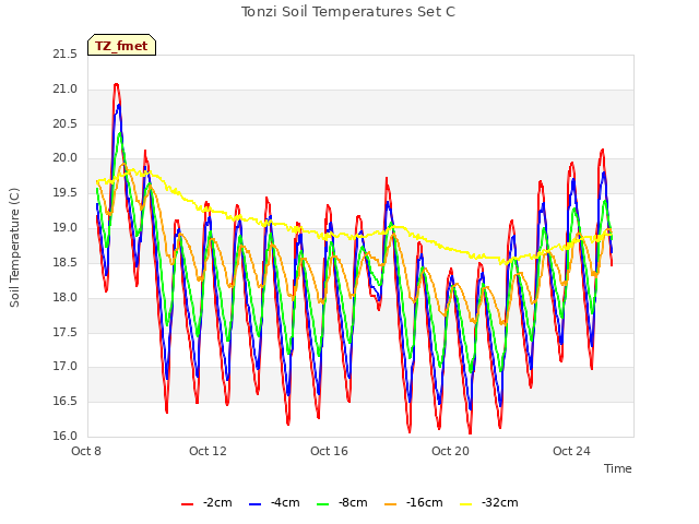 Explore the graph:Tonzi Soil Temperatures Set C in a new window