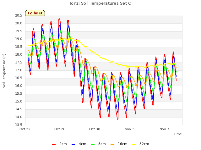 Explore the graph:Tonzi Soil Temperatures Set C in a new window