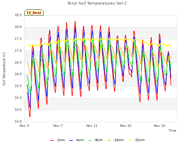 Explore the graph:Tonzi Soil Temperatures Set C in a new window