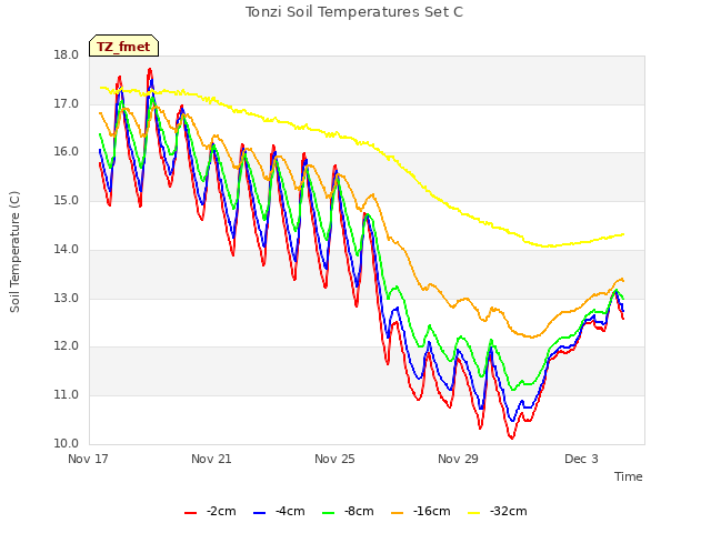 Explore the graph:Tonzi Soil Temperatures Set C in a new window