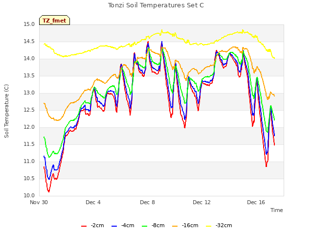 Explore the graph:Tonzi Soil Temperatures Set C in a new window