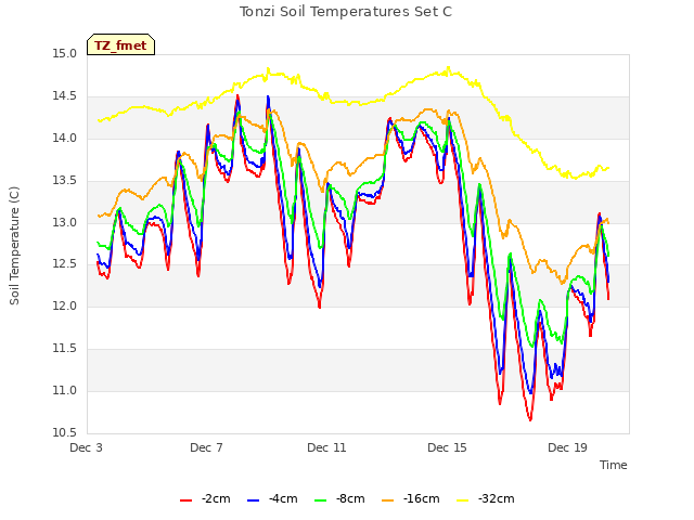 Explore the graph:Tonzi Soil Temperatures Set C in a new window