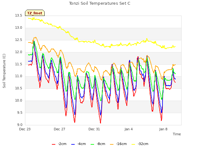 Explore the graph:Tonzi Soil Temperatures Set C in a new window