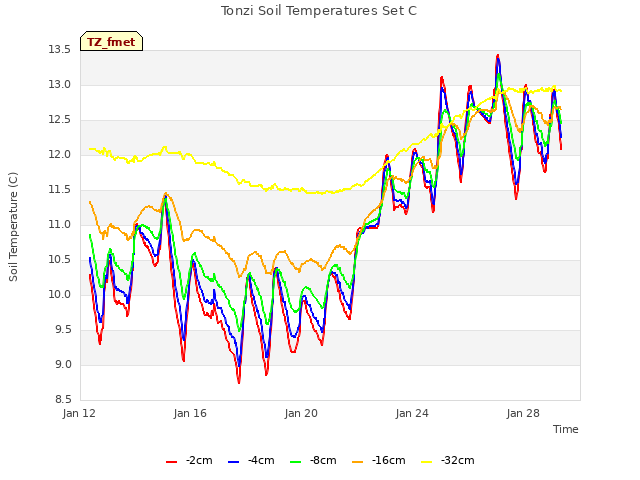 Explore the graph:Tonzi Soil Temperatures Set C in a new window