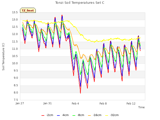 Explore the graph:Tonzi Soil Temperatures Set C in a new window