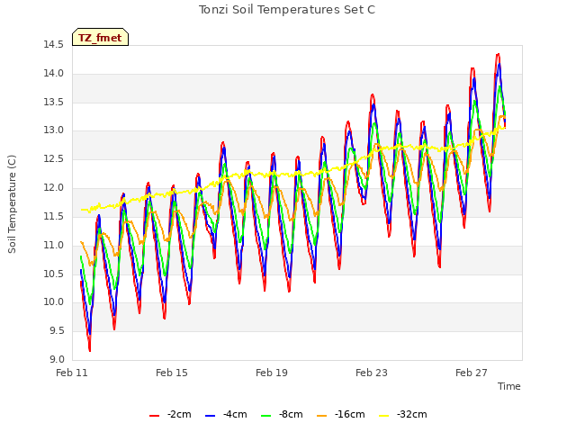 Explore the graph:Tonzi Soil Temperatures Set C in a new window