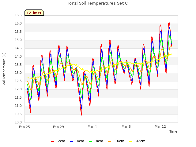 Explore the graph:Tonzi Soil Temperatures Set C in a new window