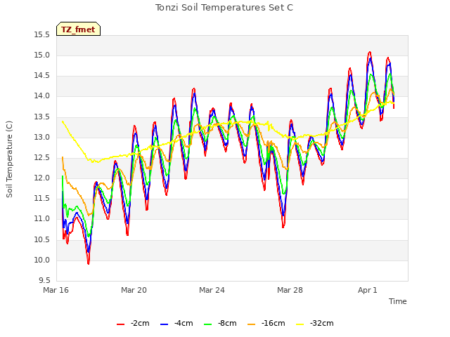 Explore the graph:Tonzi Soil Temperatures Set C in a new window