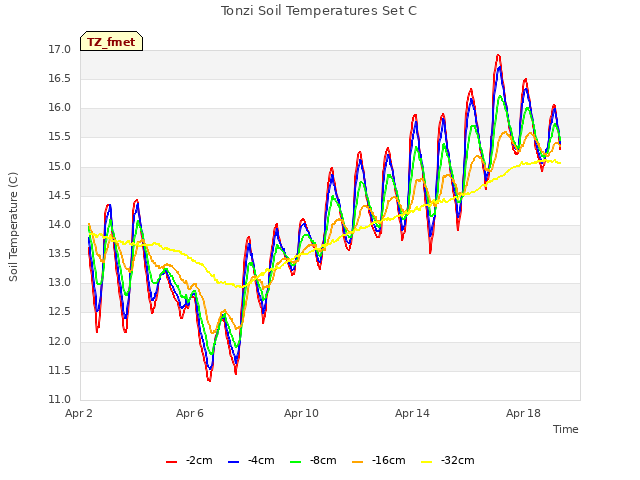 Explore the graph:Tonzi Soil Temperatures Set C in a new window