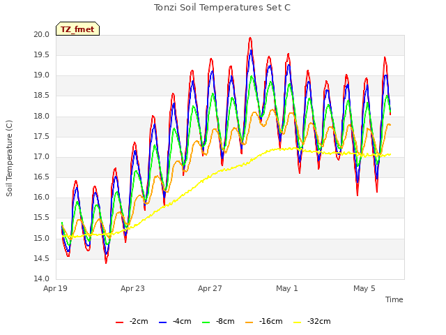 Explore the graph:Tonzi Soil Temperatures Set C in a new window