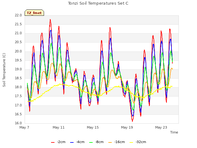 Explore the graph:Tonzi Soil Temperatures Set C in a new window