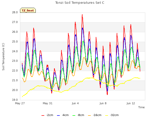 Explore the graph:Tonzi Soil Temperatures Set C in a new window