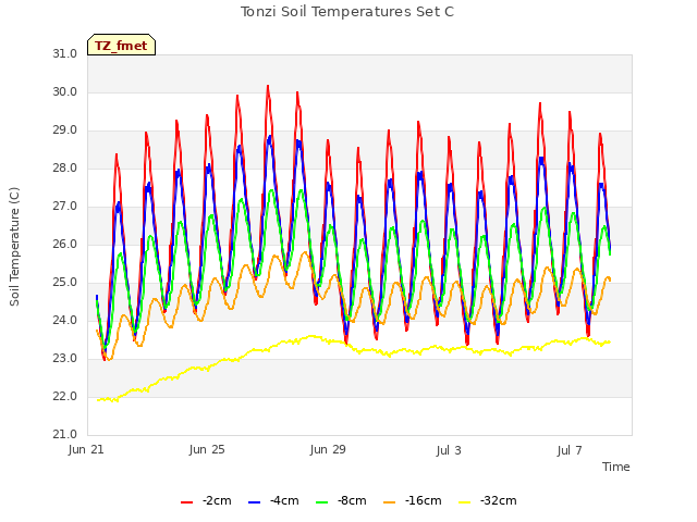 Explore the graph:Tonzi Soil Temperatures Set C in a new window