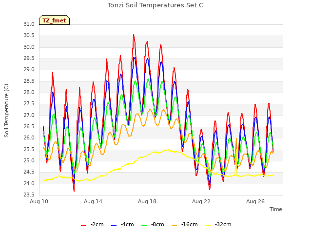 Explore the graph:Tonzi Soil Temperatures Set C in a new window