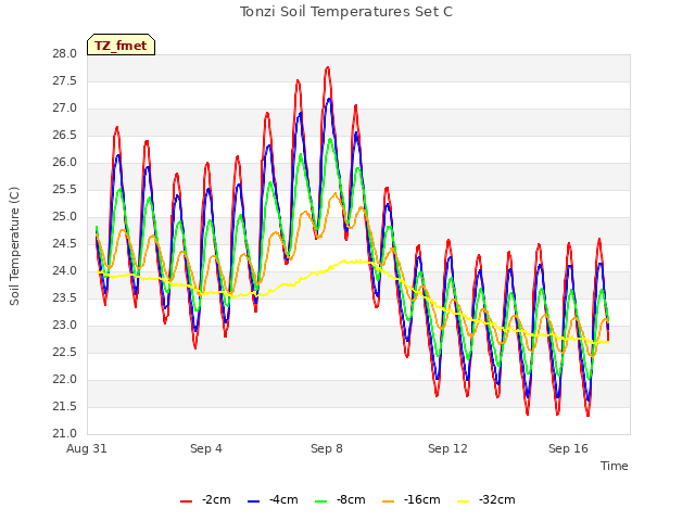 Explore the graph:Tonzi Soil Temperatures Set C in a new window