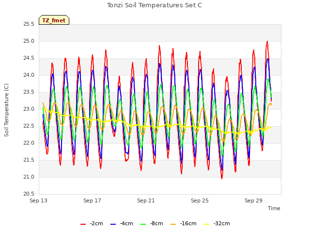 Explore the graph:Tonzi Soil Temperatures Set C in a new window