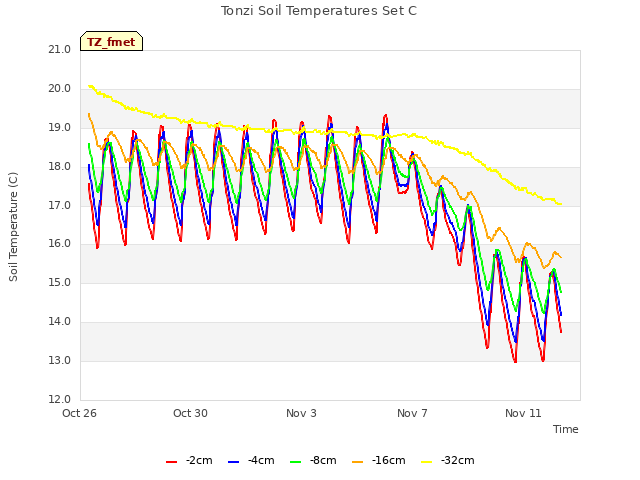 Explore the graph:Tonzi Soil Temperatures Set C in a new window