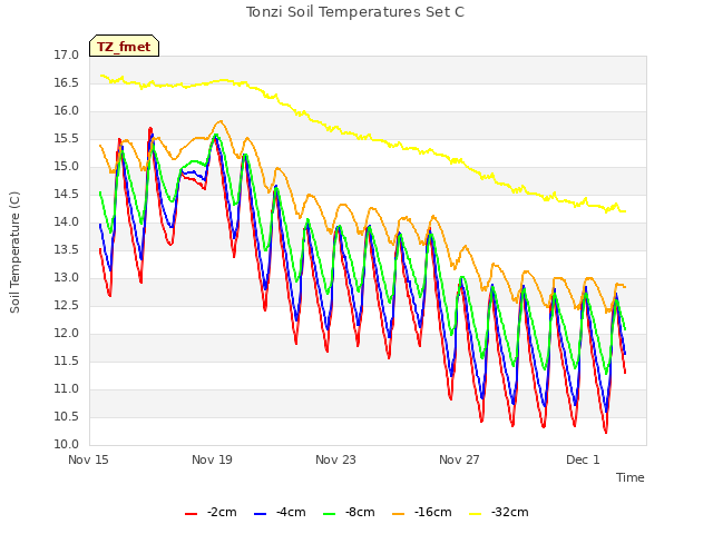 Explore the graph:Tonzi Soil Temperatures Set C in a new window