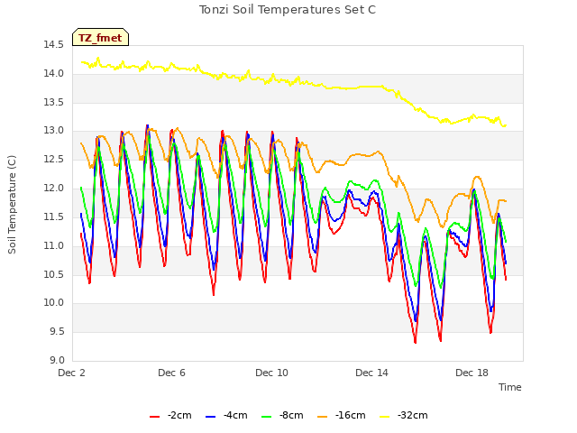 Explore the graph:Tonzi Soil Temperatures Set C in a new window