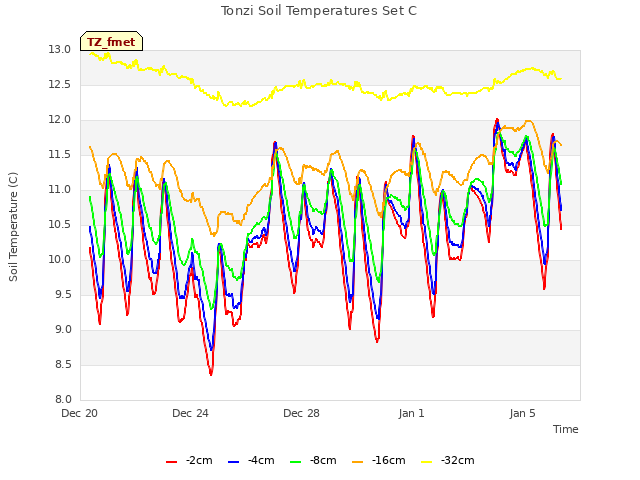 Explore the graph:Tonzi Soil Temperatures Set C in a new window