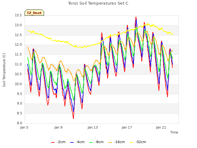 Explore the graph:Tonzi Soil Temperatures Set C in a new window