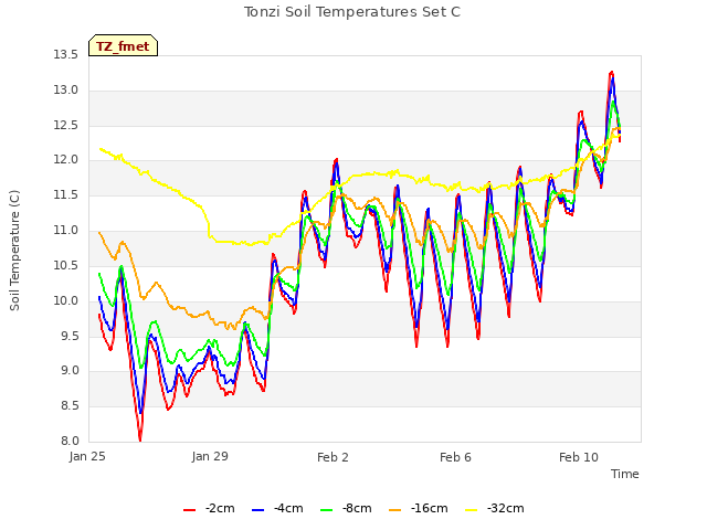 Explore the graph:Tonzi Soil Temperatures Set C in a new window