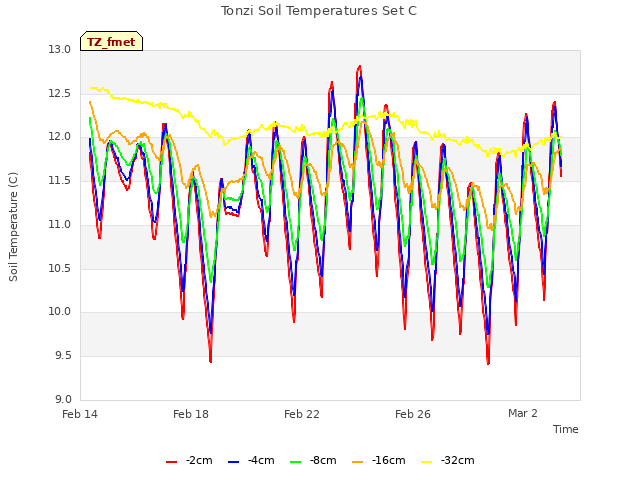 Explore the graph:Tonzi Soil Temperatures Set C in a new window