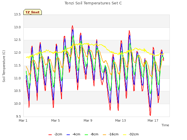 Explore the graph:Tonzi Soil Temperatures Set C in a new window