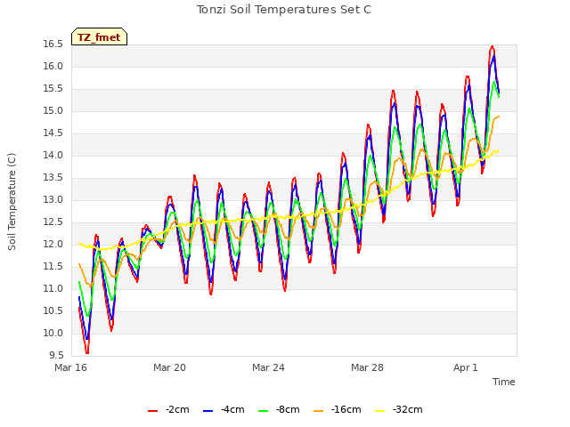 Explore the graph:Tonzi Soil Temperatures Set C in a new window