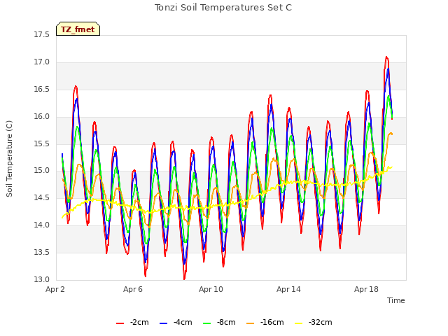 Explore the graph:Tonzi Soil Temperatures Set C in a new window